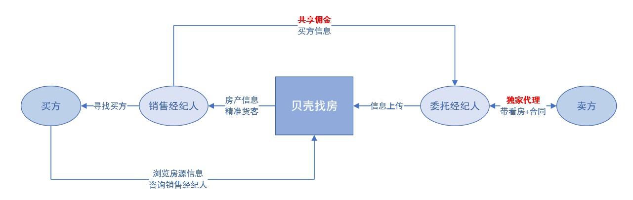 找房的用户参与方一共有四者,分别是买方/承租方,卖方/出租方,经纪人