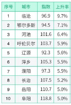 58同城 安居客 中房经联7月房产经纪服务指数 北京连续三月位居榜首